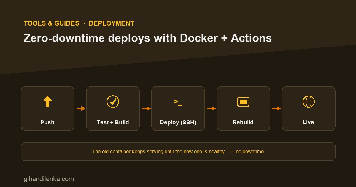 Zero-downtime deploys with Docker and GitHub Actions