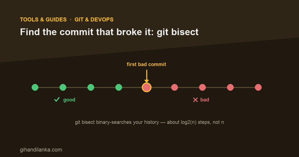 Find the commit that broke it with git bisect