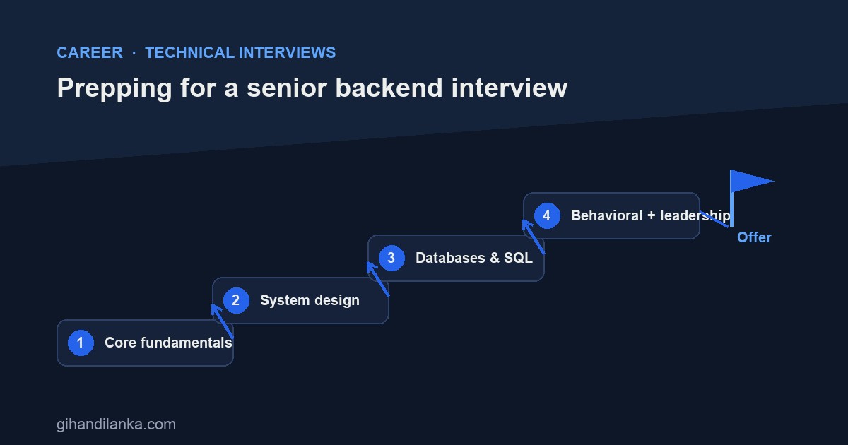 How to prepare for a senior backend engineer interview