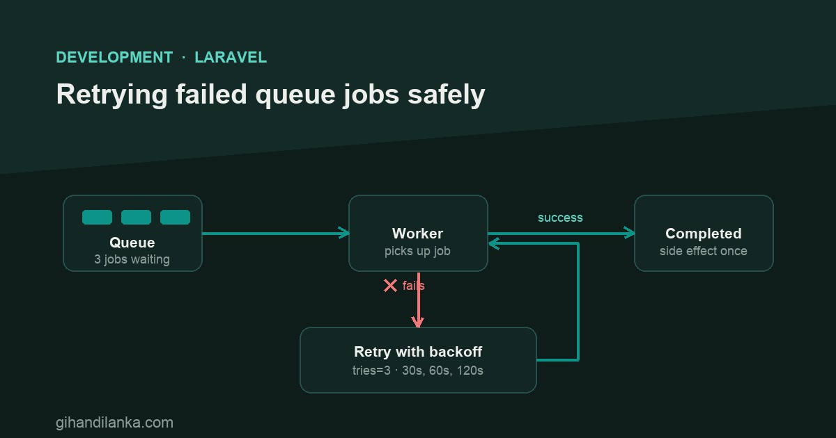 Retrying failed Laravel queue jobs without duplicate side effects